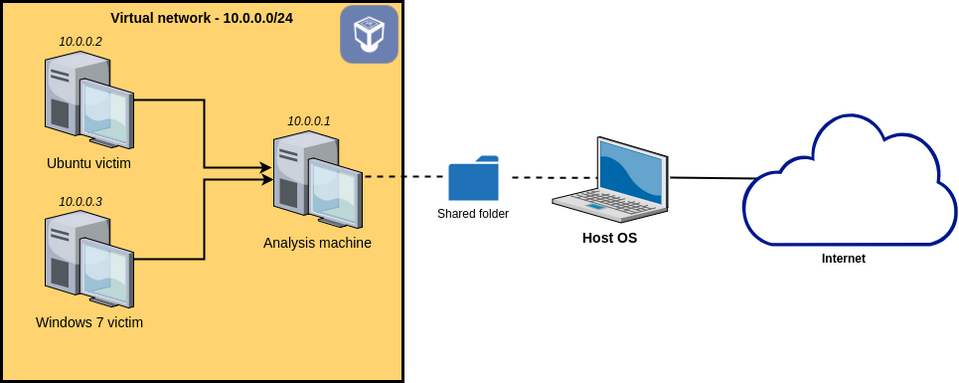 AM-0102 - Laborat&oacute;rio para An&aacute;lise de Malware