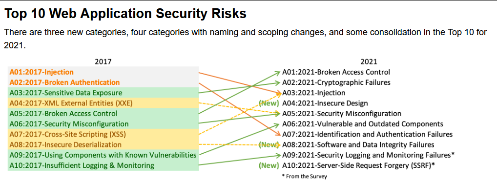 DevSecOps e AppSec: Uma Visão Holística Além do OWASP Top 10