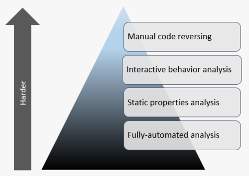 Introdução a Análise de Malware
