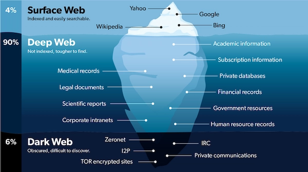 Dark Web, intelig&ecirc;ncia e opera&ccedil;&otilde;es cibern&eacute;ticas