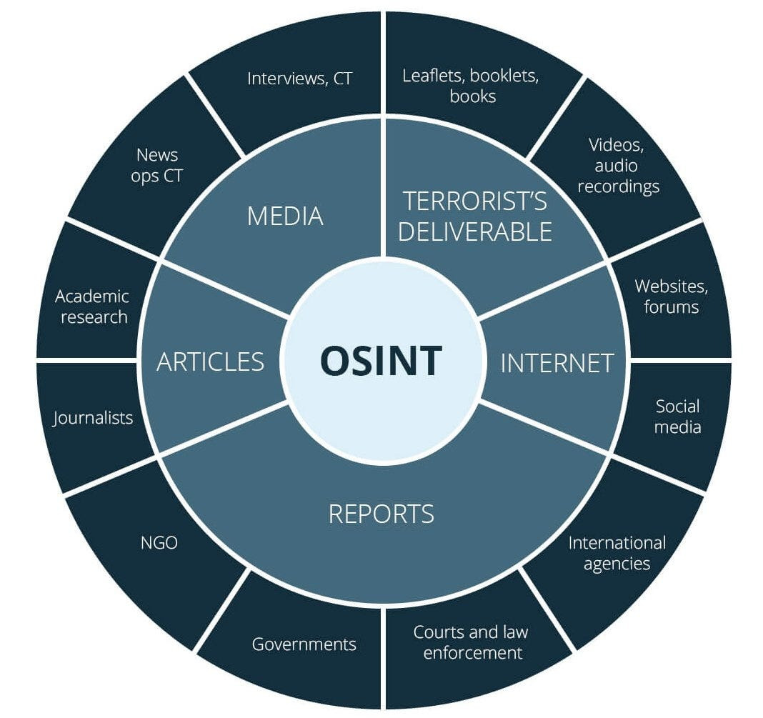 OSINT sem disciplina &eacute; s&oacute; curiosidade