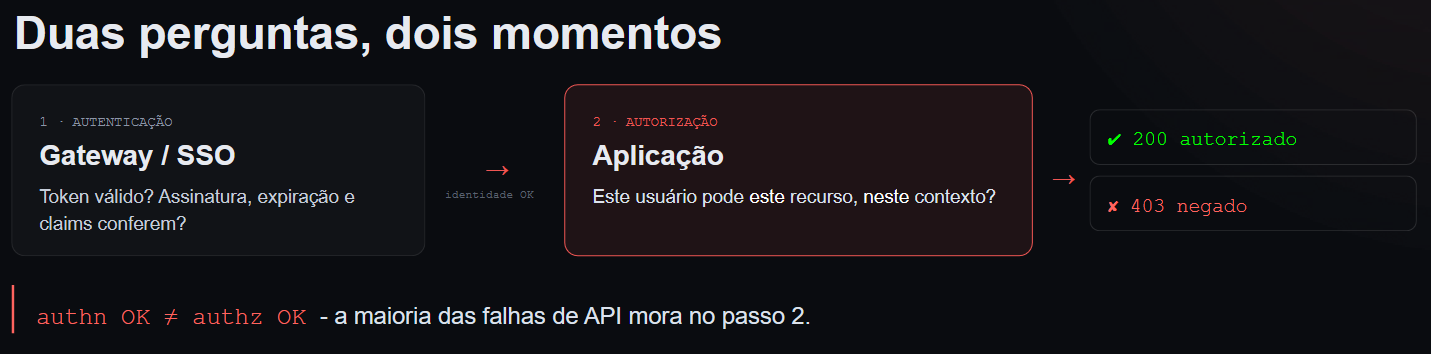 Pentest de APIs corporativas: quando o login funciona, mas a autoriza&ccedil;&atilde;o falha