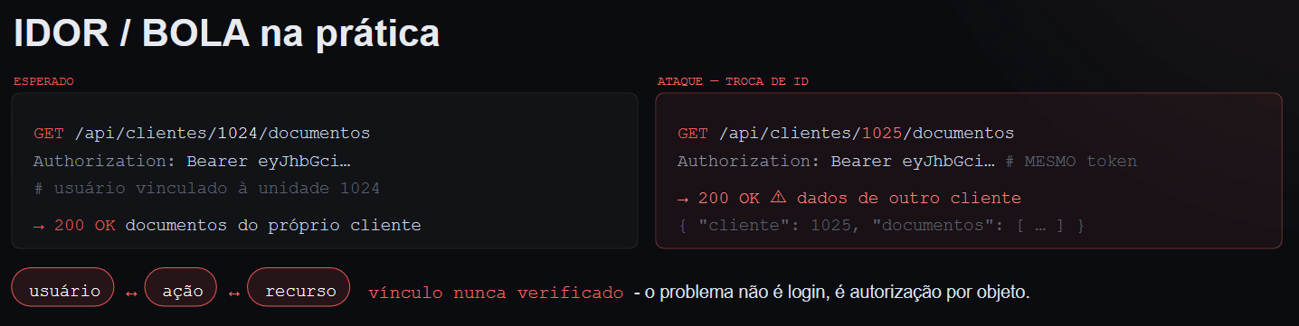 Pentest de APIs corporativas: quando o login funciona, mas a autoriza&ccedil;&atilde;o falha