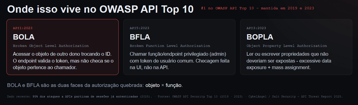Pentest de APIs corporativas: quando o login funciona, mas a autoriza&ccedil;&atilde;o falha